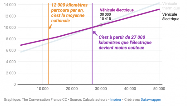 calculez vos économies en optant pour une voiture électrique grâce à notre guide simple et précis.